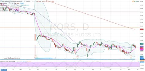 cash flow yield michael kors|Michael Kors Stock Price Today .